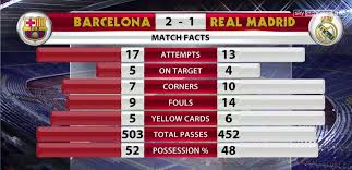 Compare statistics of barcelona and real madrid before match start game: Barcelona Vs Real Madrid Head To Head Record All Time