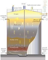 Great Little Bio Gas Tutorial Biogas Biomass Energy Renewable Energy Projects