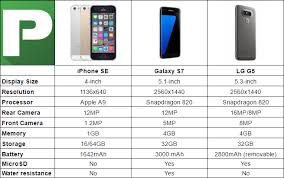 iphone se vs galaxy s7 vs lg g5 chart