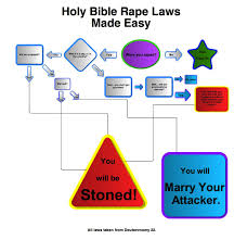 Mormon Discussions View Topic Old Testament Rape Flow Chart