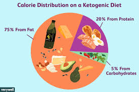 Ketogenic Diet For Epilepsy And Sample Menu