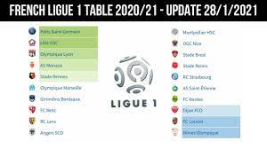See current league table of french ligue 1. French Ligue 1 Table Today 2020 21 Update 28 1 2021 Youtube