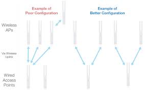 Unifi Uap Configuring Wireless Uplink Ubiquiti Networks