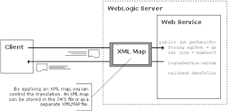 In java, you can use the jackson library to convert a java object into a map easily. Why Use Xml Maps
