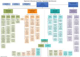 july 2015 org chart department of education and training