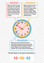 @nitesh nandwana, could you tell me where did you get your explanation? Hour Hand When We Want To Know What Hour It Is We Quartz Clock Clipart 4013161 Pikpng