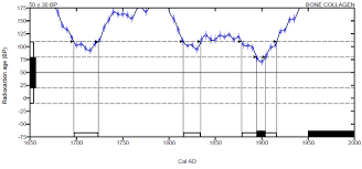 Radiocarbon Years Calibration Chart For Mna V8301 Loc 1104