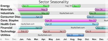 Seasonality Equity Clock