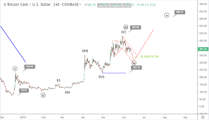 11 June Bitcoin Cash Price Prediction