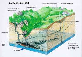 Pin By Jonathan Diez On Kentucky Karst Geology Science And Nature Physical Geography