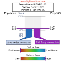 LEOTIS First Name Statistics by MyNameStats.com