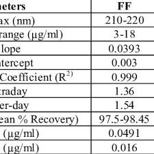 Method is because it injection referencemimics the same haveair contamination process filling operations, with the the oxygen the headspace. Summary Of Results Of Analytical Method Validation Download Table