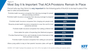 Health insurance until 26 goes into effect. Kff Health Tracking Poll July 2019 The Future Of The Aca And Possible Changes To The Current System Preview Of Priorities Heading Into 2nd Democratic Debate Kff