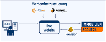 With more than 7 million unique visitors (unique visitors, according to comscore media metrix). Immobilienscout24 De Haus Kaufen Wohnung Mieten Ihre Erfahrung