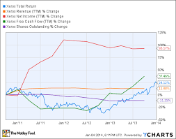 Is Xerox Destined For Greatness The Motley Fool