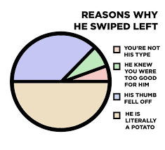 That way, if your date is a total bust, at least you know it wasn't all on you. 10 Charts That Accurately Describe What Online Dating Is Like For Women