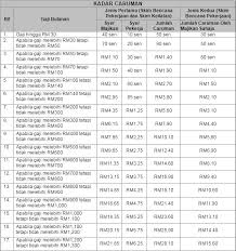 Permohonan pencen ilat ke perkeso; Majikan Tak Boleh Sewenang Wenangnya Buat Caruman Perkeso Korang Tanpa Ikut 2 Panduan Ini