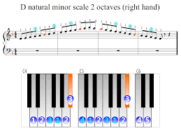 D Natural Minor Scale 2 Octaves Right Hand Piano Fingering Figures