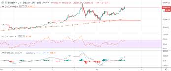 Online exchange rate calculator between btc and usd with extended datas. Bitcoin Price Analysis Btc Usd Preparing For Takeoff Crypto Briefing