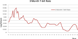 For notes and bonds callable prior to maturity, yields are computed to the earliest call date for issues quoted above par and to the maturity date for issues below par. Three Month Us Treasury Bill Rates 1978 2008 Download Scientific Diagram