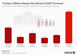 chart trumps white house has record staff turnover statista