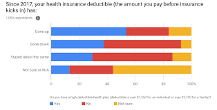 We all wish to shop at one of the lowest cost pharmacies, firstly this information might help you choose your pharmacy better by finding the lowest local prices for your prescriptions. Fewer Americans Have Health Insurance And Those Who Do Are Paying More For It Goodrx