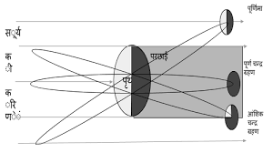 Files are available under licenses specified on their description page. Glossary à¤¶à¤¬ à¤¦à¤• à¤· à°ªà°¦à°• à°¶ Glossary 2 Thread Of Hiiidididnd Thread Of The Earth Thread Of The Moon Angular Size Thread Of Angular Size Angular Size Globe Thread Of Globe Globe à¤¶à¤¬ à¤¦à¤• à¤· à°ªà°¦à°• à°¶ Unit 3 Icon Thread Of Unit 3 Icon