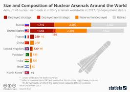 Chart Nuclear Weapons In 1945 And 2018 In Comparison Statista