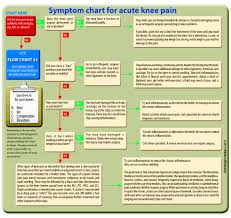 downloads mini brochure symptoms chart knee pain