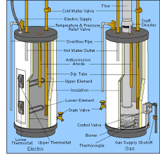 I currently have the water shut off to the entire house due to a shower repair that went awry (hot water flows like a shower even though the faucet is turned off). How Does Cold Water Pressure Get Used By A Hot Water Heater To Produce Hot Water Pressure Home Improvement Stack Exchange
