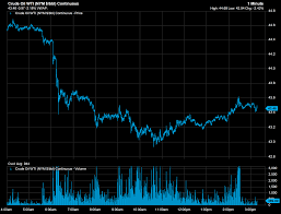 Us Crude Oil Tumbles To Close In Bear Market Territory