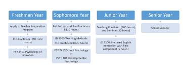 Teacher Preparation Program Undergraduate Studies