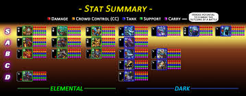 This tier list is meant to help decide which units to build early game that not only can serve as fodder for that single powerful unit, but also perform well as a part he can do decent damage at early stars, and does a decent job at shredding armor, but he doesn't really get going till 10* when his. Tier List Epic Summoners Wiki Hero Ratings Guides Tips