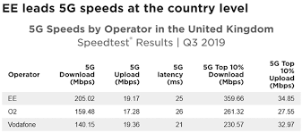 5g mobile networks provide 4 5x speed boosts to uk users