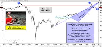 Bank Index A Dangerous Place To Be Kissing Resistance