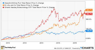 better buy eli lilly vs glaxosmithkline the motley fool