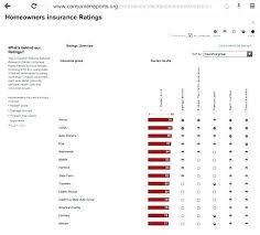 Rating Of Auto Insurance Companies Consumer Reports Di 2021