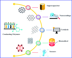 This green pigment found in plants traps energy from the sun for photosynthesis. Conducting Polymers A Comprehensive Review On Recent Advances In Synthesis Properties And Applications Rsc Advances Rsc Publishing Doi 10 1039 D0ra07800j