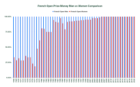French open 2020 purse money (revealed). French Open Prize Money 2020 Breakdown Tennis Creative