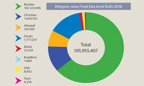 number of non muslim voters in pakistan shows rise of over