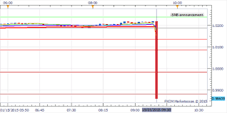 Swiss Franc Skyrockets As Snb Announce End Of Currency Floor