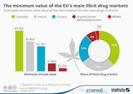 Chart The Minimum Value Of The Eus Main Illicit Drug