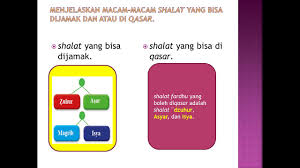 Maybe you would like to learn more about one of these? Islam Memberikan Sholat Jama Dan Qosor 7 Youtube