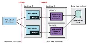 Difference Between Web Server Vs Application Vs Servlet Containers Web Server Java Programming Tutorials Learn Javascript