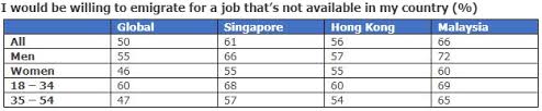 Brain drain issues had been briefly discussed and the five variables were supported by the previous studies. Brain Drain More Prevalent In Singapore Hong Kong Sar And Malaysia Randstad Malaysia