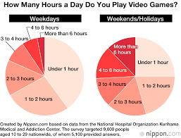 Laugh, cry, sigh, scream, shout or whatever you feel like with these comedies, dramas, romances, thrillers and so much more, all hailing from japan. Concern Over Gaming Addiction Among Young Japanese Nippon Com