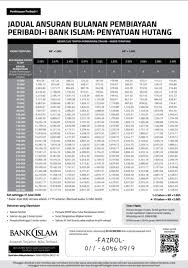 Ia telah mencapai kemajuan untuk menjadi pemimpin global dalam perbankan islam dan menegakkan statusnya sebagai lambang perbankan islam di malaysia. Urus Duit Pinjaman Peribadi Bank Islam Waktu Yang Facebook