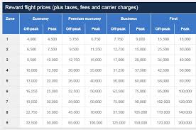 How To Book Low Tax Avios Redemptions On Iberia