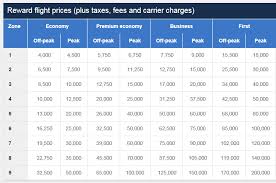 Here Is The Avios Award Chart