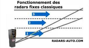 Maybe you would like to learn more about one of these? Radars Fixes Automatiques Fonctionnement Emplacement